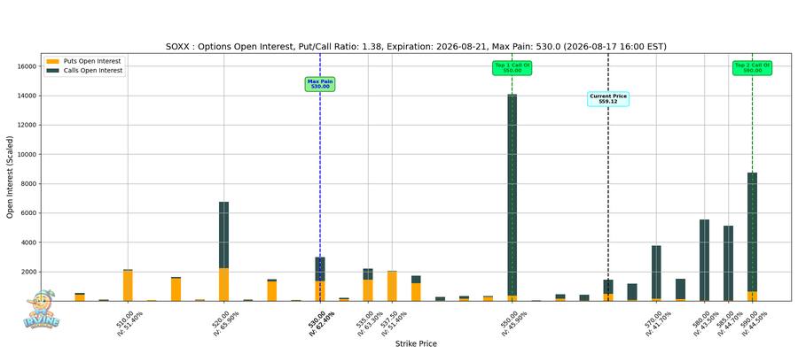 SOXX Options