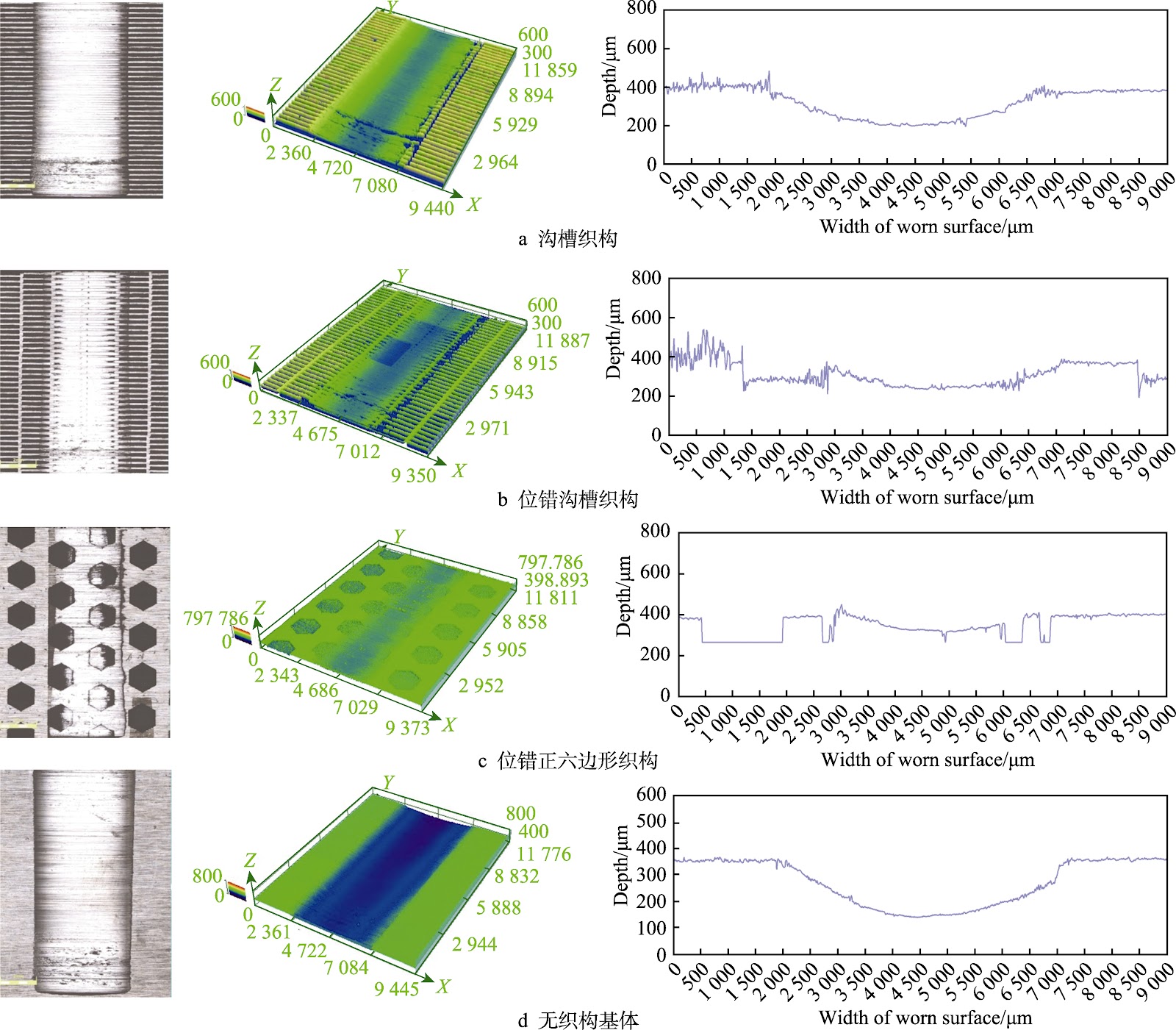 Effects of Three Types of Textures on Wear Resistance and Mechanisms of Ultra-high Strength Steel Surfaces