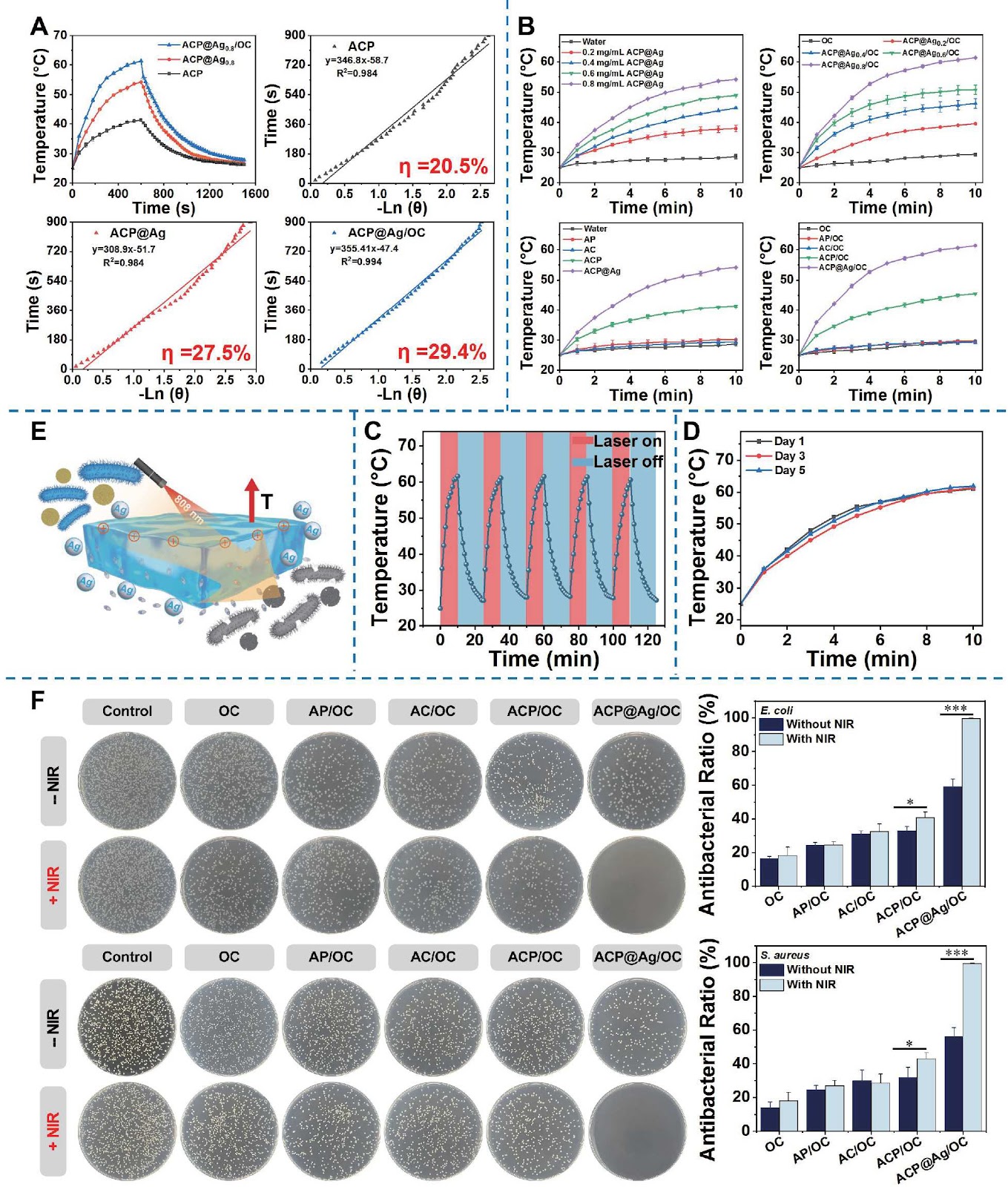 NIR-Responsive Nano-Photothermal and Antioxidant Platforms for Combating Bacteria