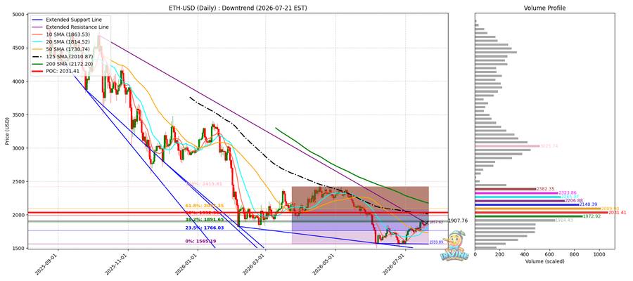 ETH 일봉