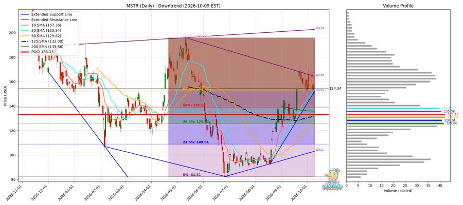 MSTR Daily