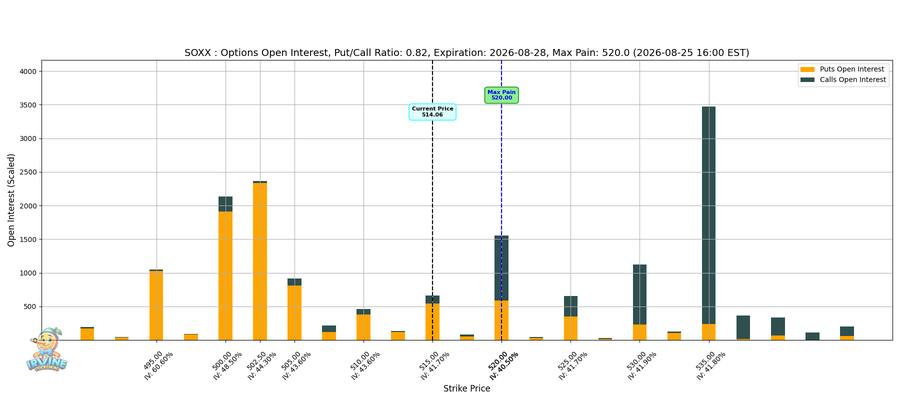 SOXX Options