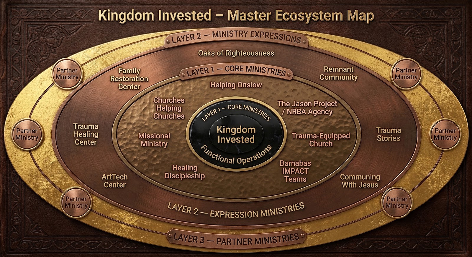 Kingdom Invested Master Ecosystem Map