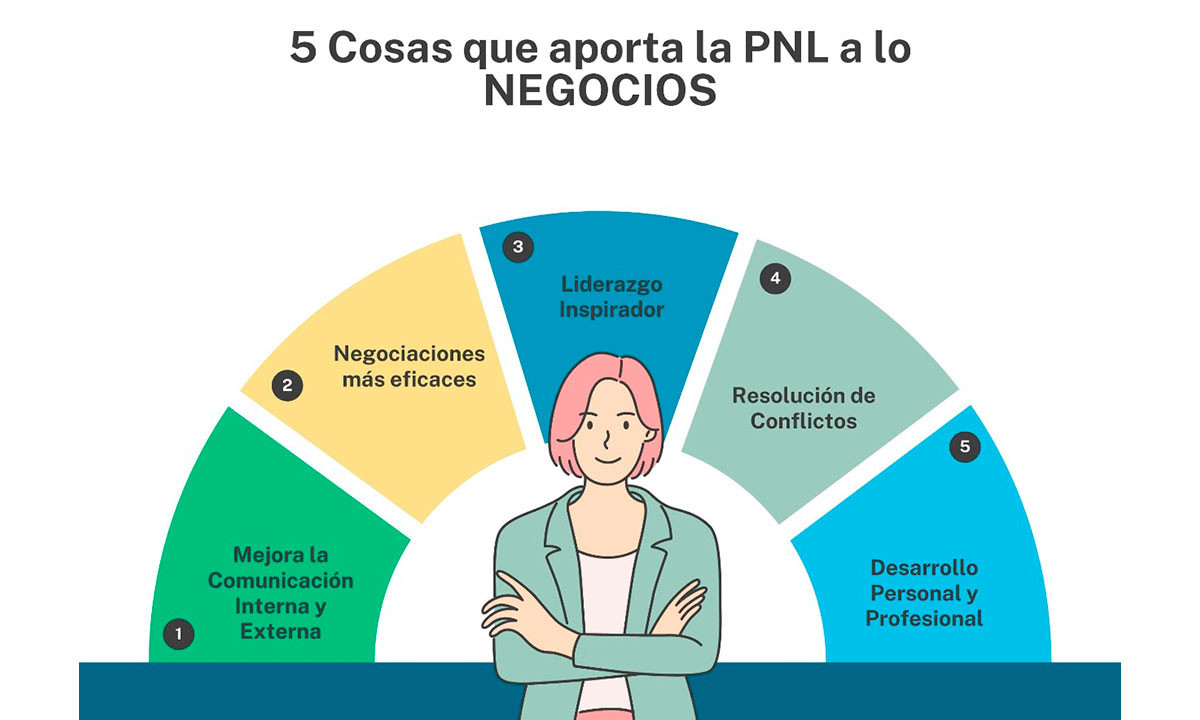 El Modelo de Comunicación PNL aplicado a los negocios