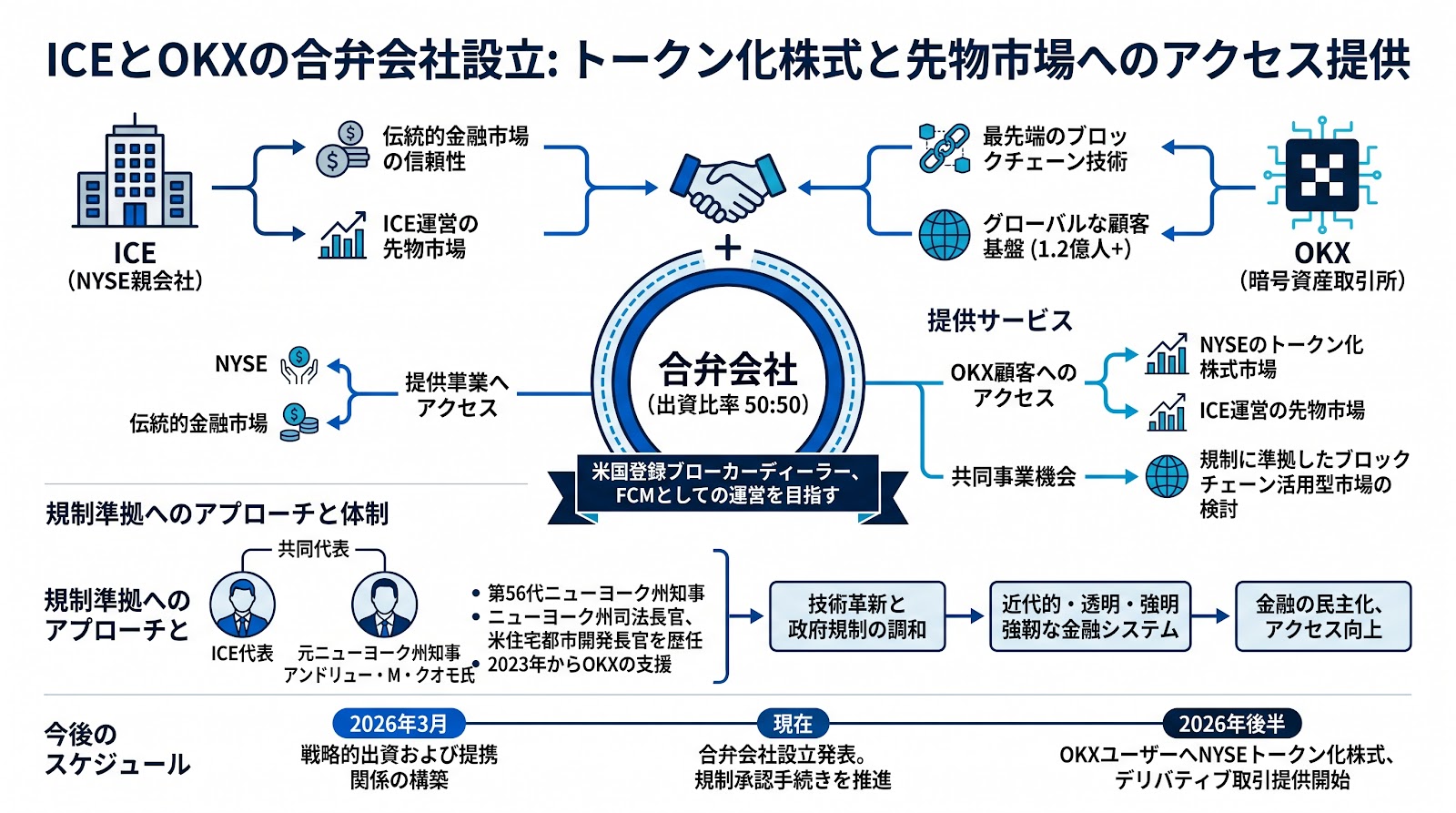 ICEとOKXが合弁会社を設立、トークン化株式と先物市場へのアクセス提供を目指す