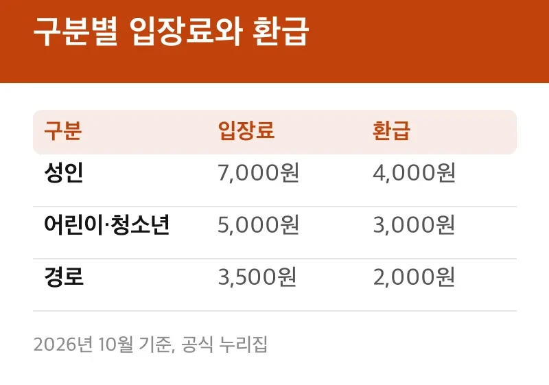 구분별 입장료와 환급