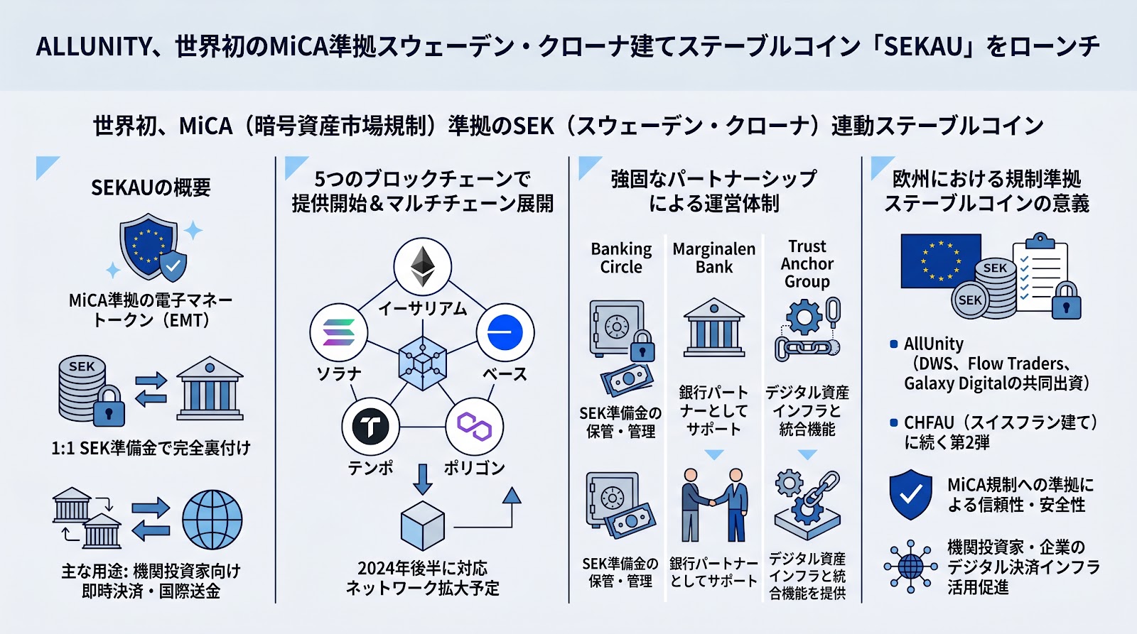 AllUnity、MiCA準拠のスウェーデン・クローナ建てステーブルコイン「SEKAU」をローンチ
