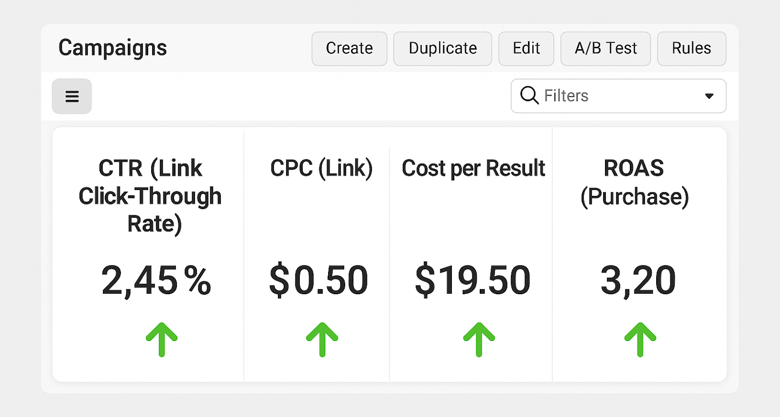 Facebook Ads Manager dashboard showing key performance metrics