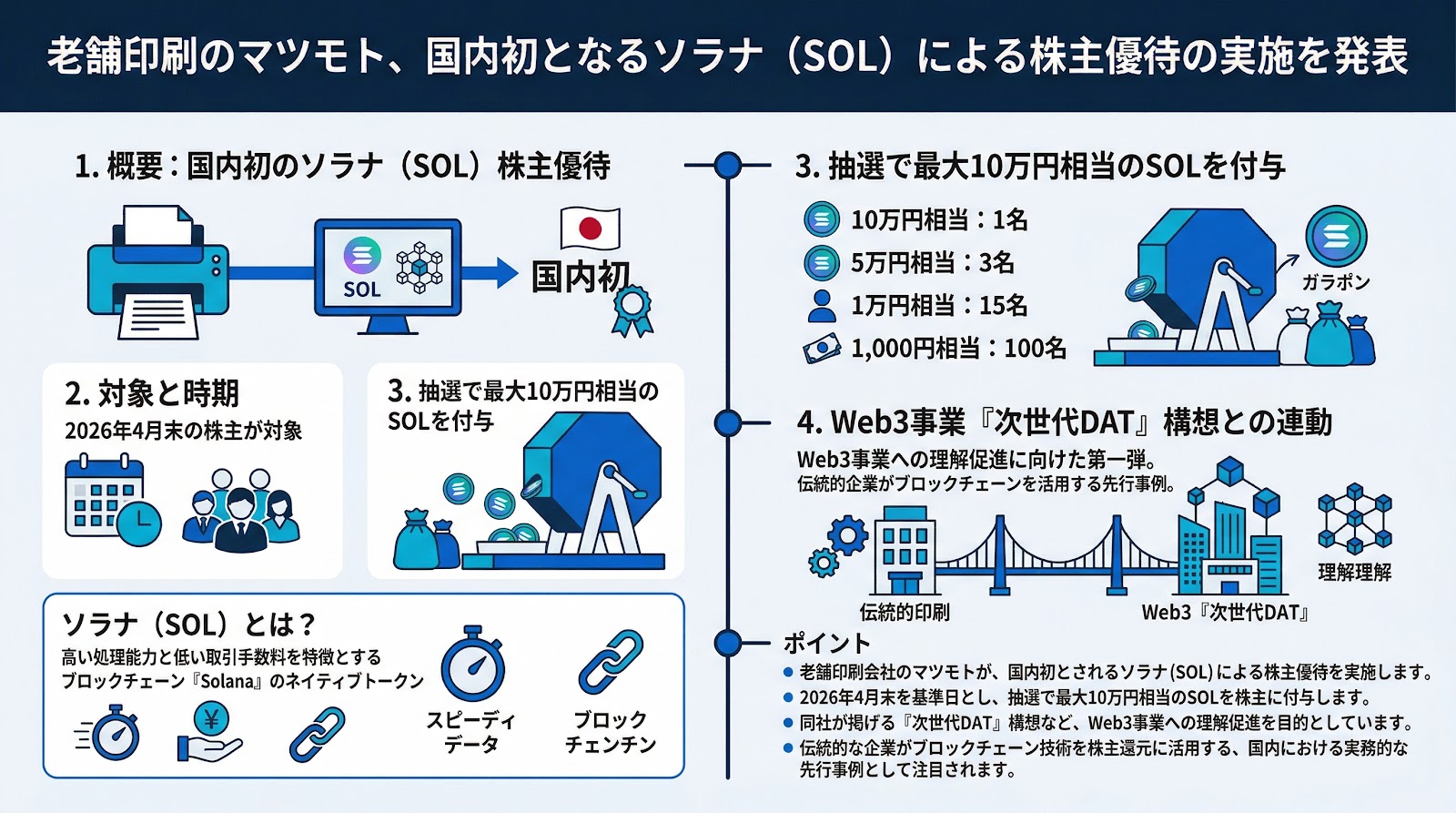 老舗印刷のマツモト、国内初となるソラナ（SOL）による株主優待の実施を発表