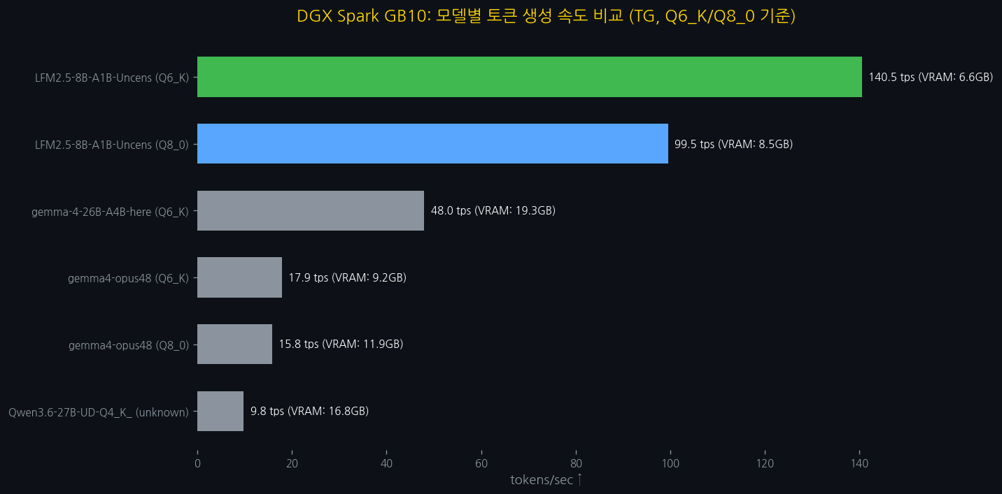 NVIDIA DGX Spark GB10에서 GGUF 모델 벤치마크: 4개 모델 완전 비교 — 대표 이미지