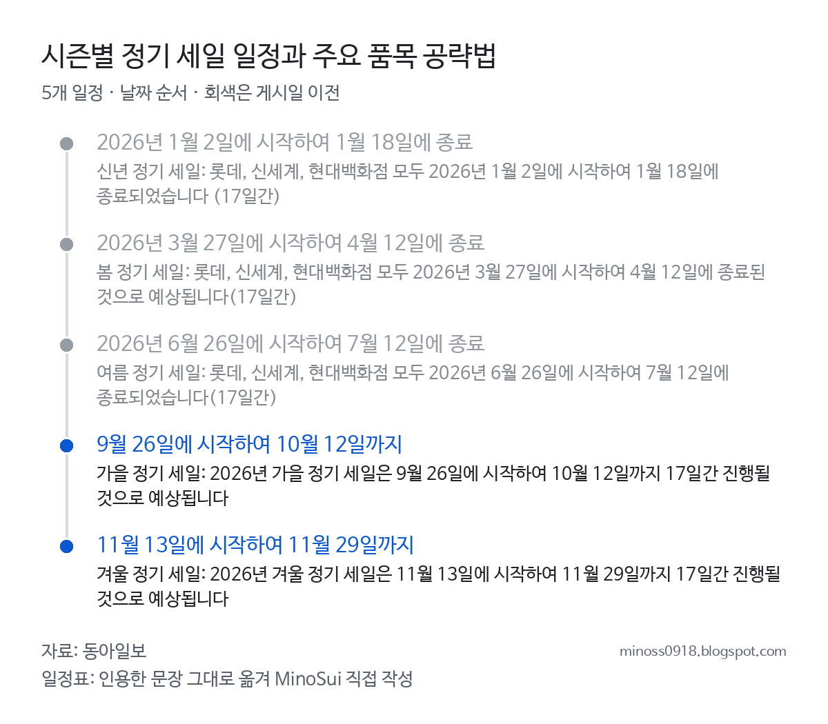 시즌별 정기 세일 일정과 주요 품목 공략법 일정표: 2026년 1월 2일에 시작하여 1월 18일에 종료, 2026년 3월 27일에 시작하여 4월 12일에 종료, 2026년 6월 26일에 시작하여 7월 12일에 종료…