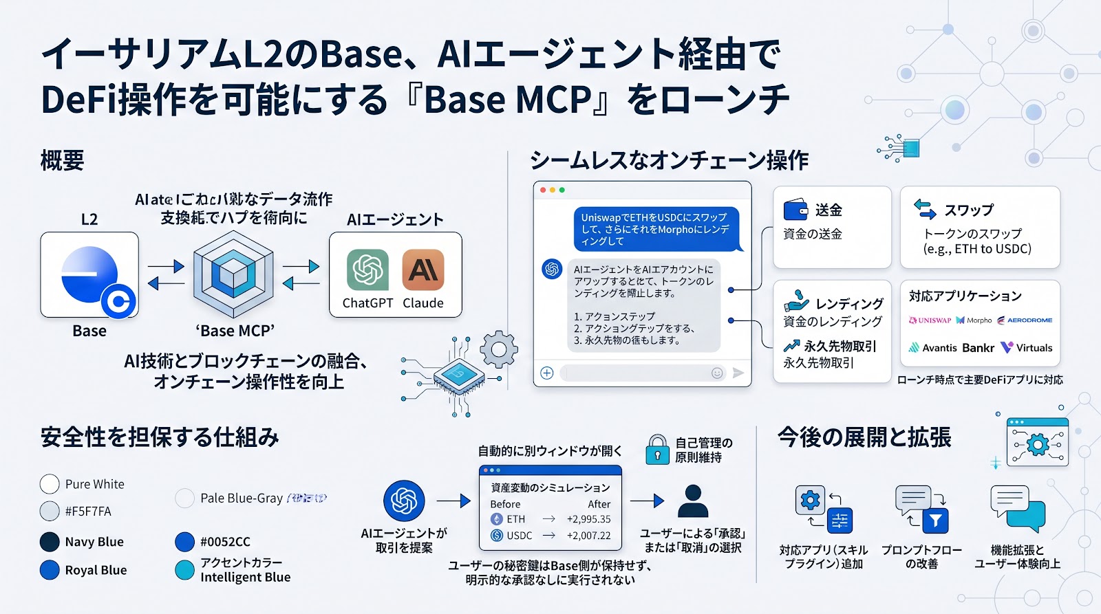 イーサリアムL2のBase、AIエージェント経由でDeFi操作を可能にする「Base MCP」をローンチ