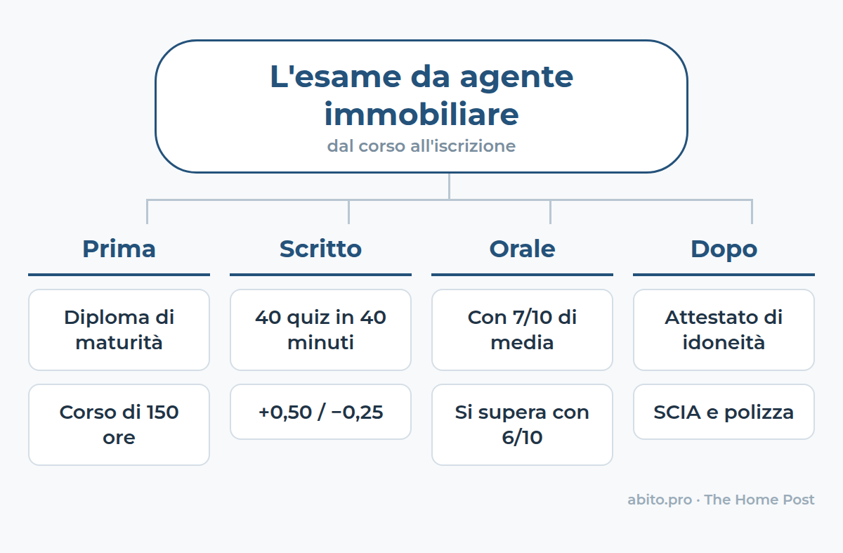 Mappa: L'esame da agente immobiliare
