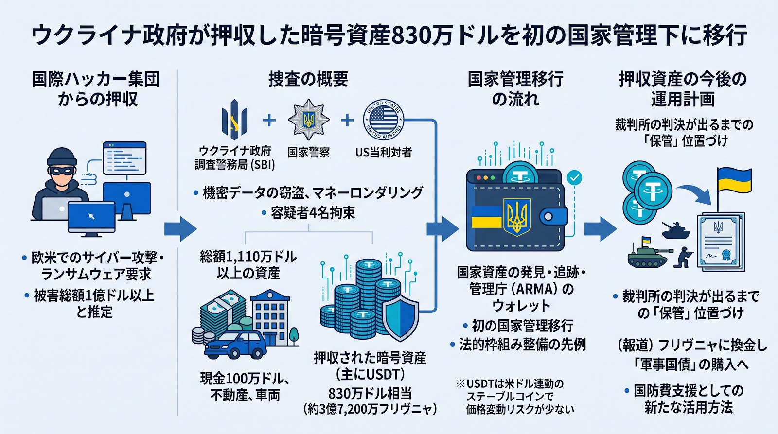 ウクライナ政府が押収した暗号資産830万ドルを初の国家管理下に移行