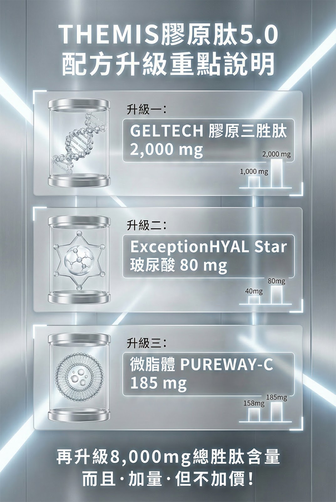 【營養正義】THMIS 巔峰級8560mg 9效4D膠原蛋白三胜肽 配方升級重點說明