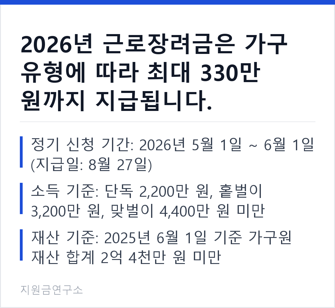 2026년 근로장려금은 가구 유형에 따라 최대 330만 원까지 지급됩니다. 정기 신청 기간: 2026년 5월 1일 ~ 6월 1일 (지급일: 8월 27일) 소득 기준: 단독 2,200만 원, 홑벌이 3,200만 원, 