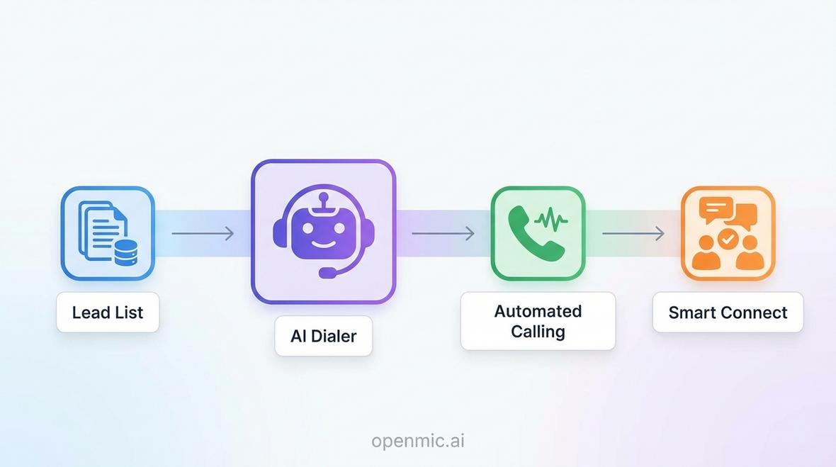 ai auto dialer