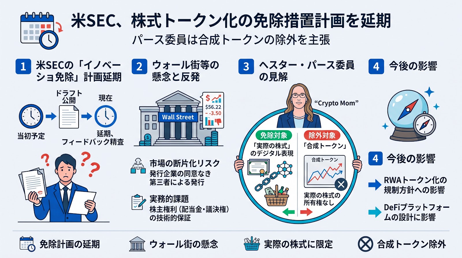 米SECが株式トークン化の免除措置計画を延期 パース委員は合成トークンの除外を主張