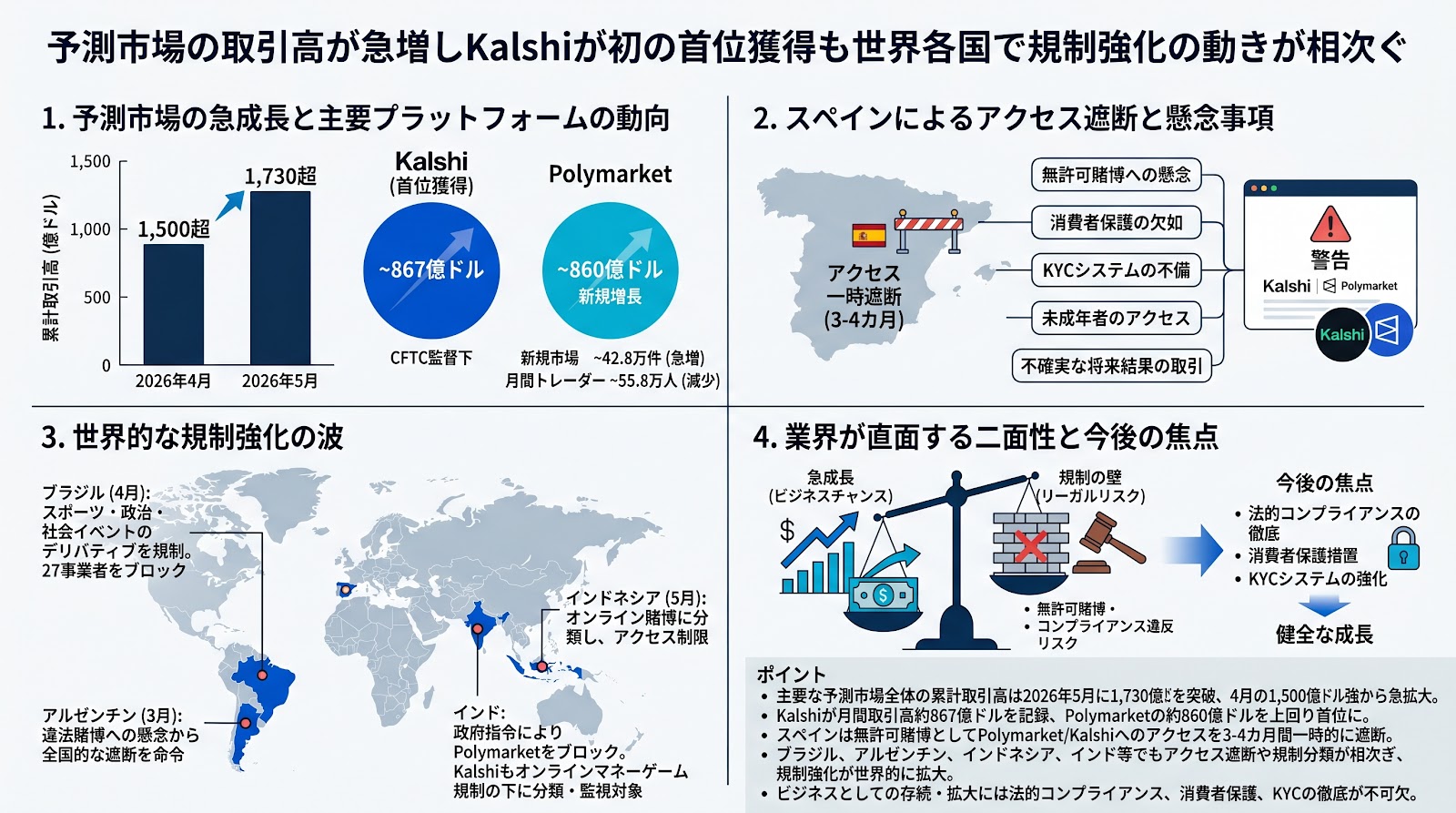 予測市場の取引高が急増しKalshiが初の首位獲得も世界各国で規制強化の動きが相次ぐ