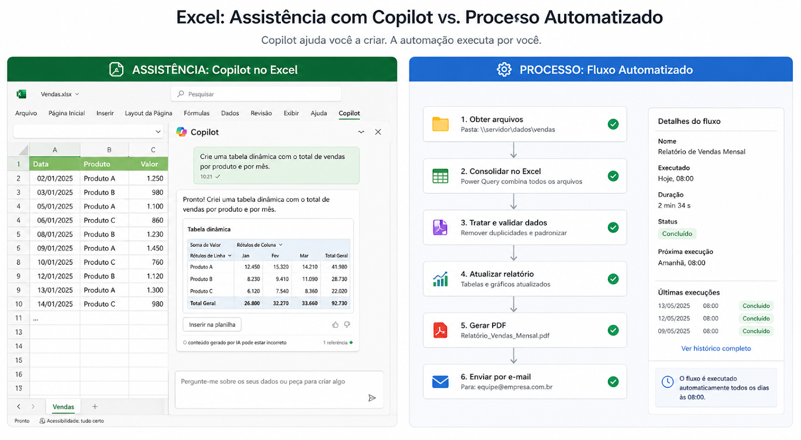 captura própria do Copilot no Excel ao lado de um fluxo automatizado, mostrando “assistência” versus “processo”