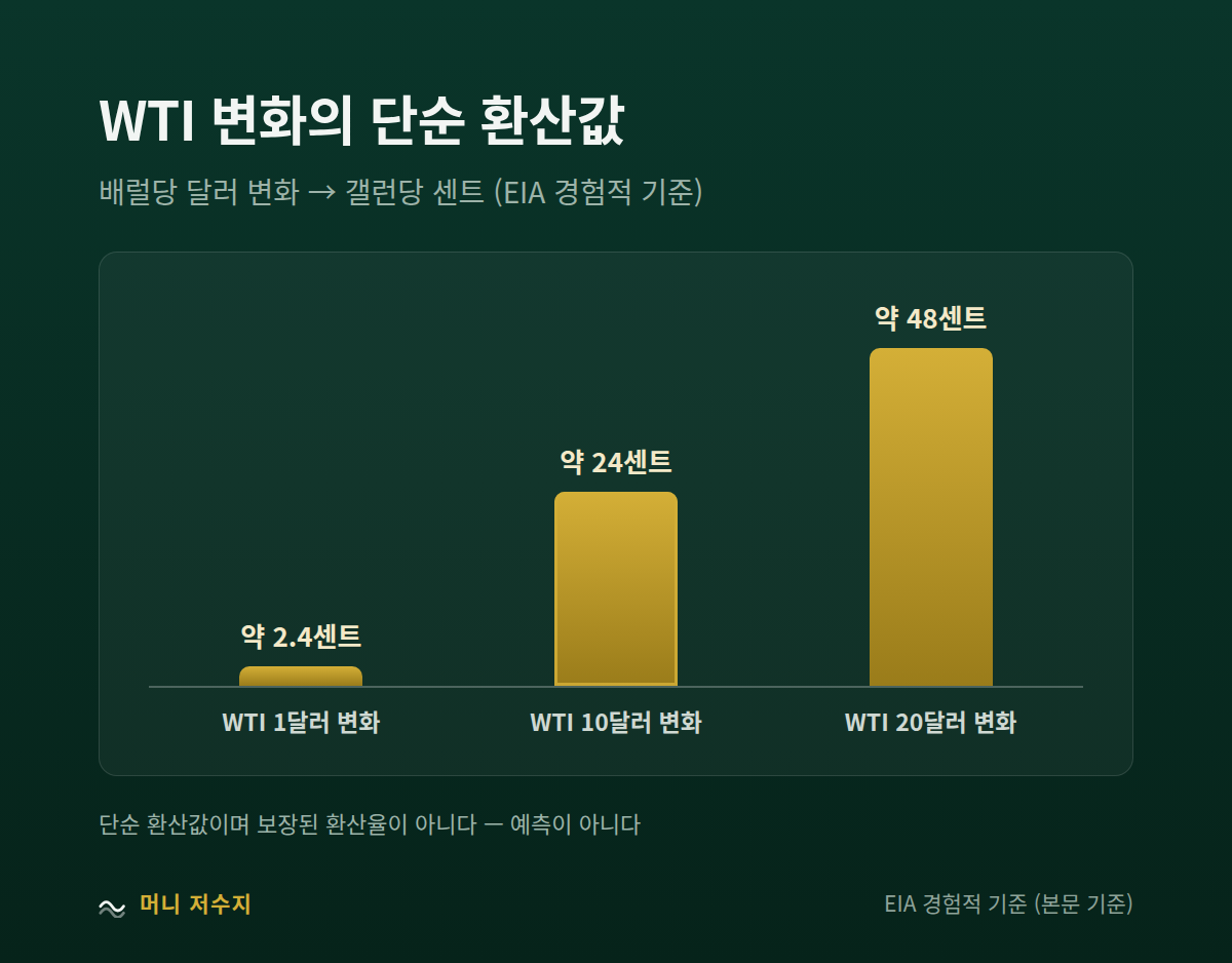 WTI 변화의 단순 환산값: 1달러 변화는 약 2.4센트, 10달러 변화는 약 24센트, 20달러 변화는 약 48센트