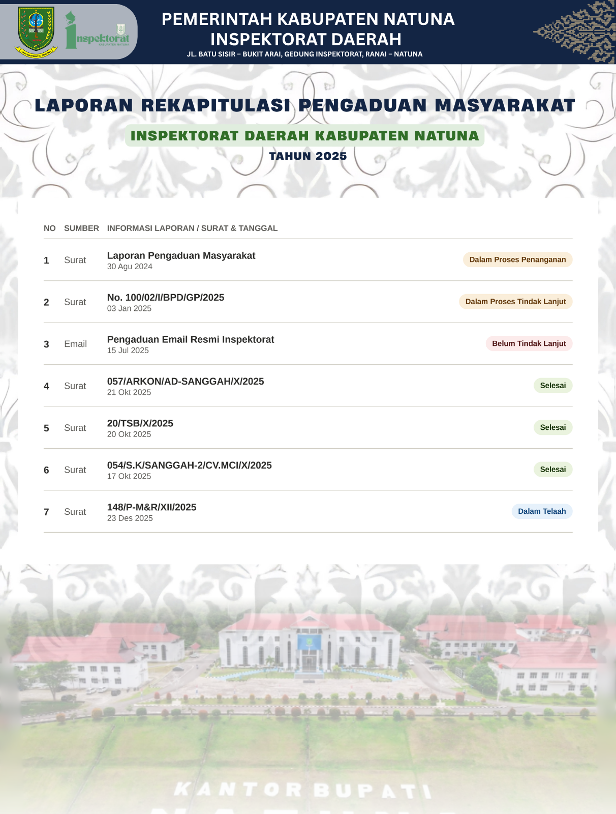 Laporan Rekapitulasi Pengaduan Masyarakat Inspektorat Daerah Tahun 2025