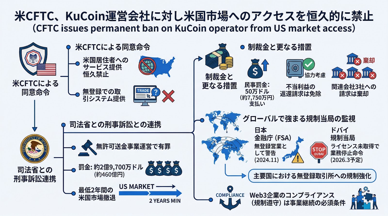 米CFTC、KuCoin運営会社に対し米国市場へのアクセスを恒久的に禁止