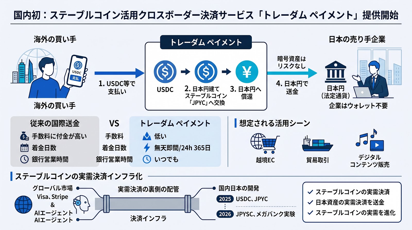 ステーブルコインを活用した国内初のクロスボーダー決済サービス「トレーダム ペイメント」が提供開始
