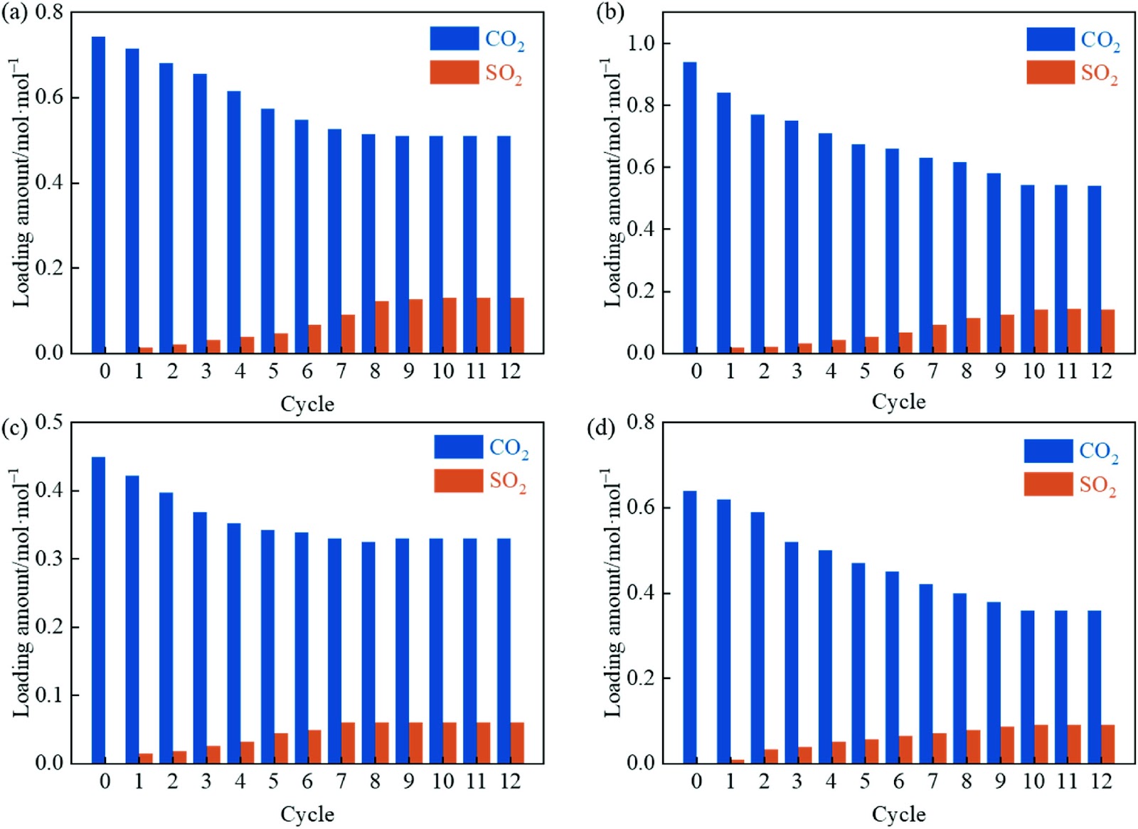 Effect of the presence of trace sulfur dioxide on piperazine-based amine absorbents for carbon dioxide capture