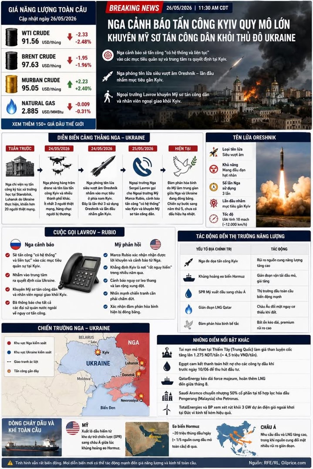 Nga Cảnh Báo Tấn Công Kyiv Quy Mô Lớn Khi Mỹ Được Khuyên “Rời Khỏi Thủ Đô Ukrain...