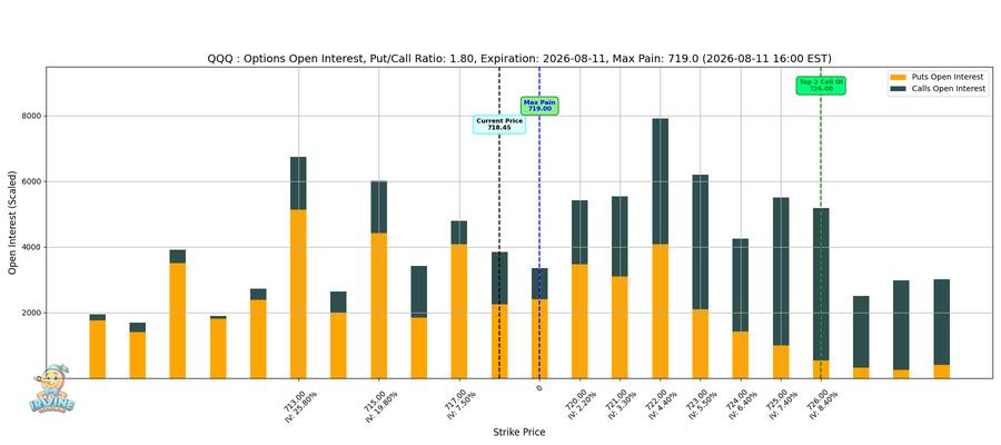 QQQ Options