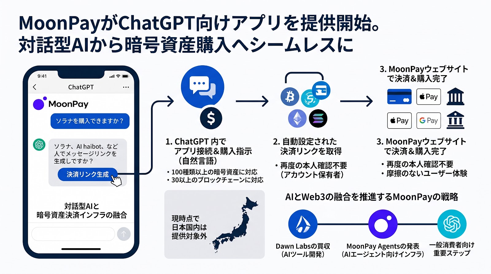 MoonPayがChatGPT向けアプリを提供開始、対話型AIから直接暗号資産の購入が可能に