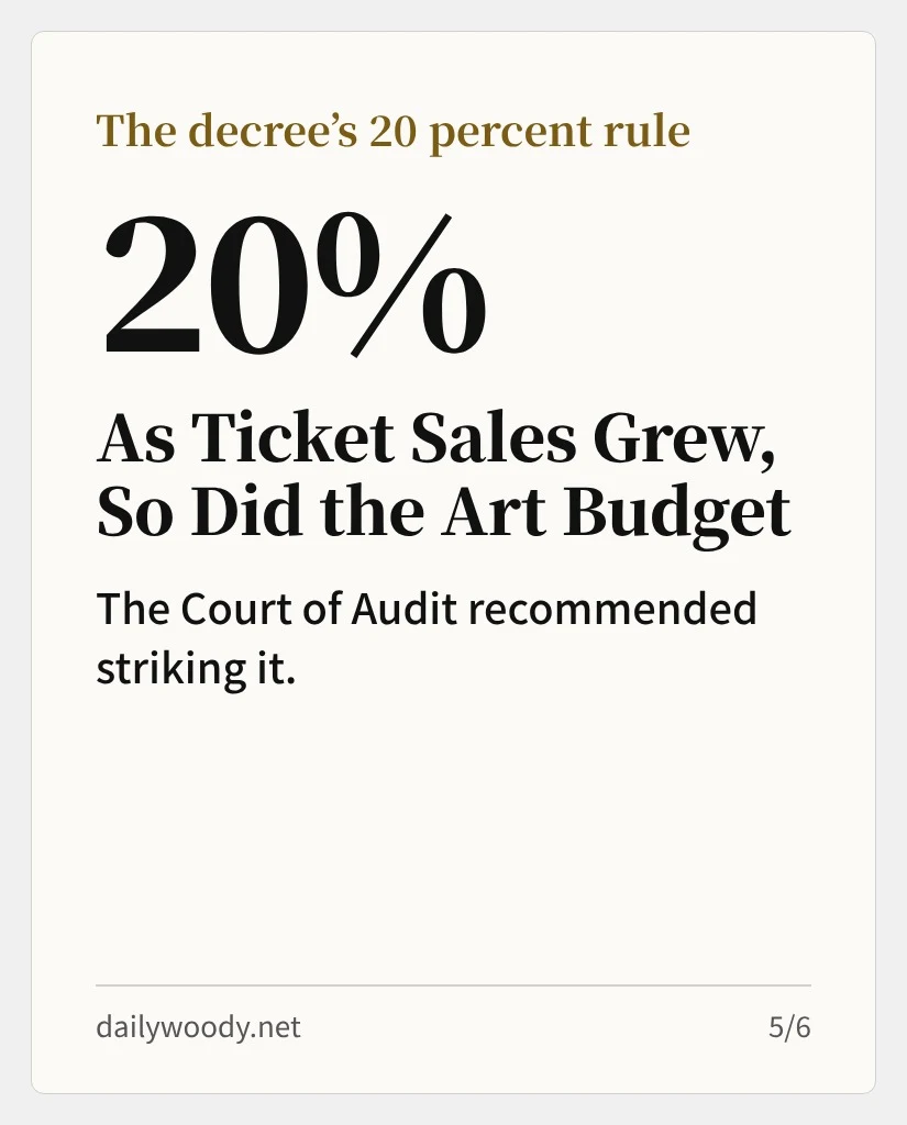 20%: as ticket sales grew, so did the art budget under the decree’s 20 percent rule, which the Court of Audit recommended striking (card 5/6)