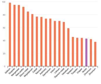 AIE (2025), Participación de los principales países refinadores de 20 minerales relacionados con la energía