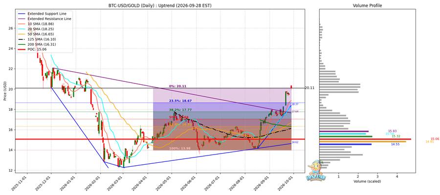 BTC vs Gold 비교