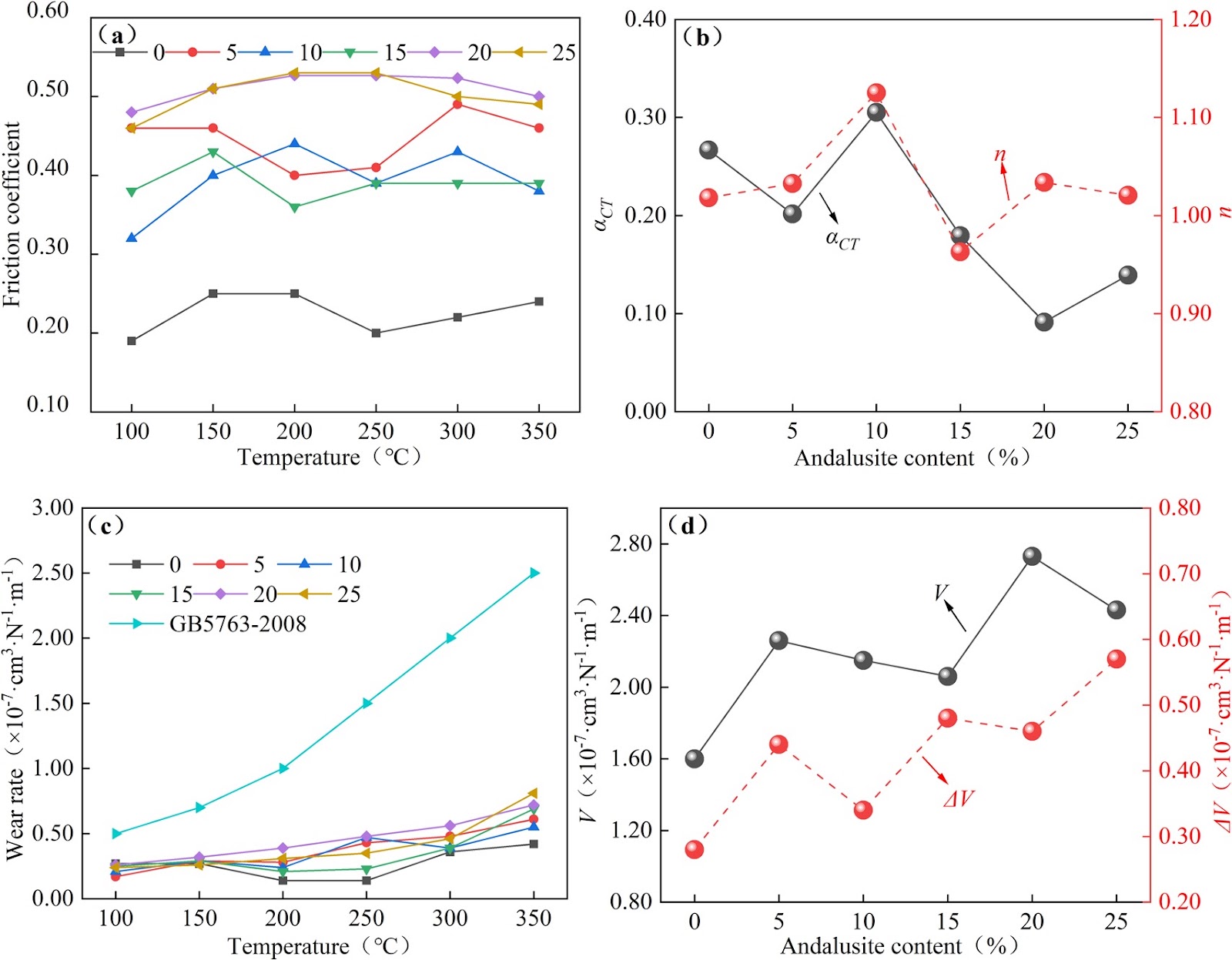 High Heat-fade Resistance, Metal-free Resin-based Brake Pads: A Step towards Replacing Copper by Using Andalusite