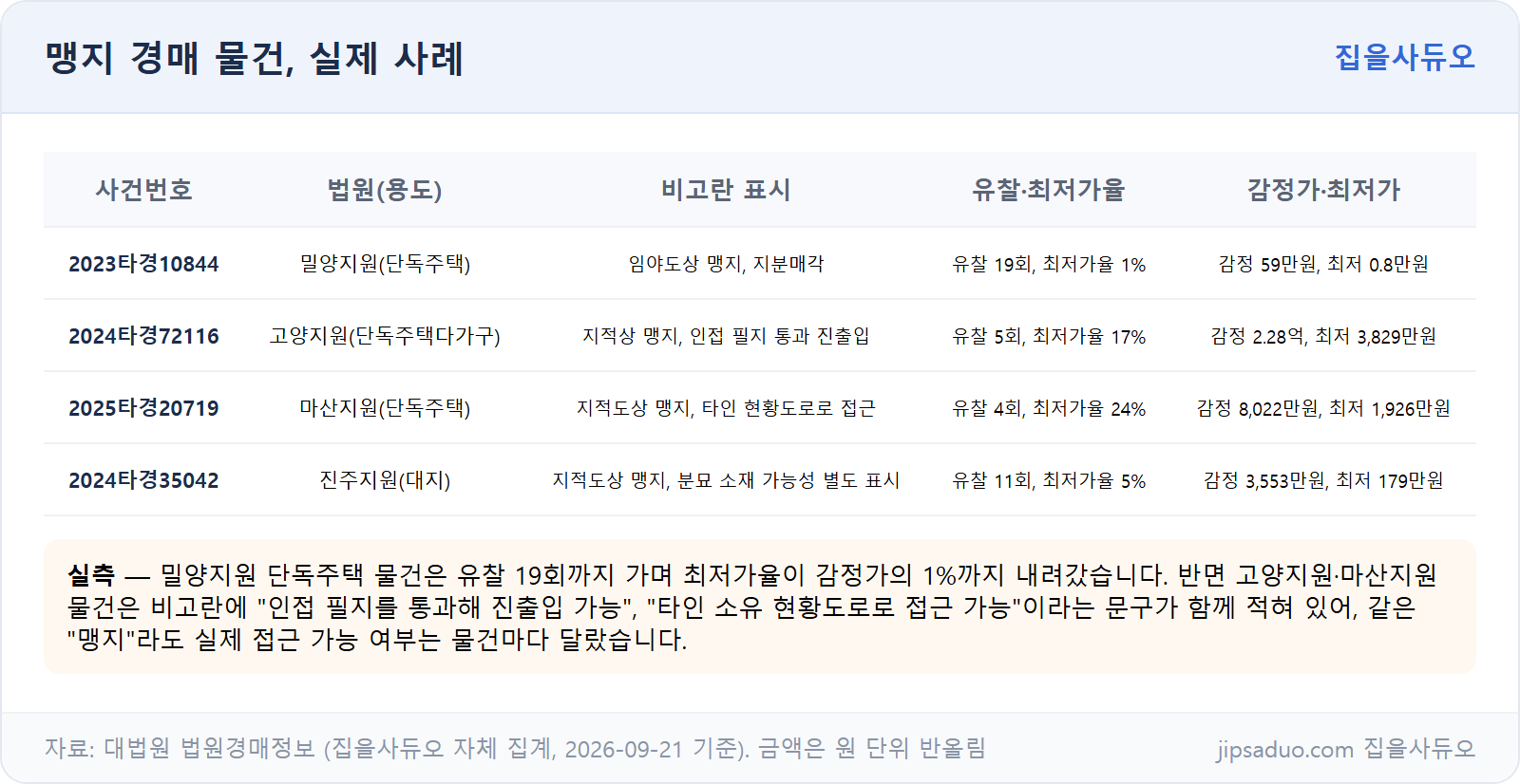 맹지 경매 실측 사례