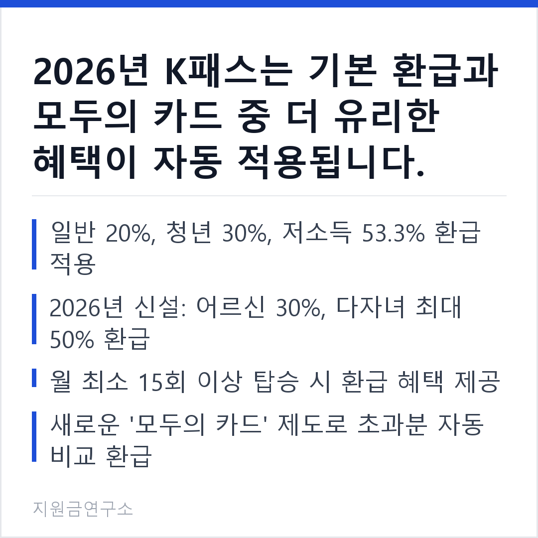 2026년 K패스는 기본 환급과 모두의 카드 중 더 유리한 혜택이 자동 적용됩니다. 일반 20%, 청년 30%, 저소득 53.3% 환급 적용 2026년 신설: 어르신 30%, 다자녀 최대 50% 환급
