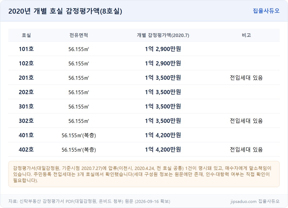 2020년 개별 호실 감정평가액