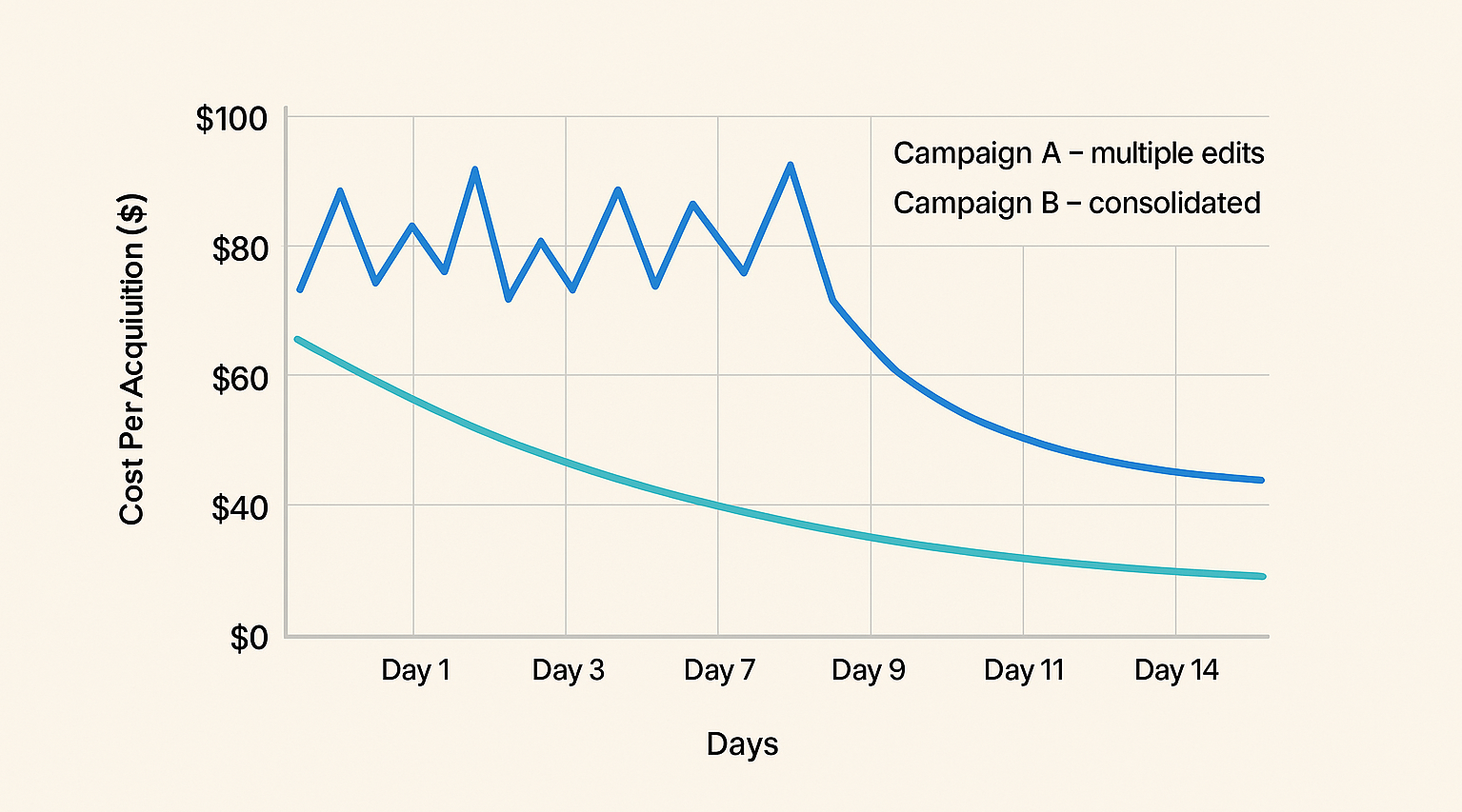 Graph comparing volatile CPA during repeated learning resets versus stable CPA after consolidation