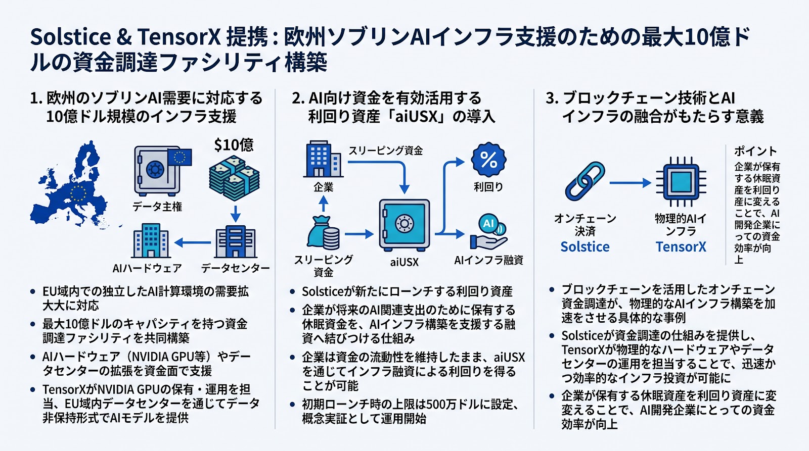 SolsticeとTensorXが提携、欧州のソブリンAIインフラ支援に向け最大10億ドルの資金調達ファシリティを構築へ