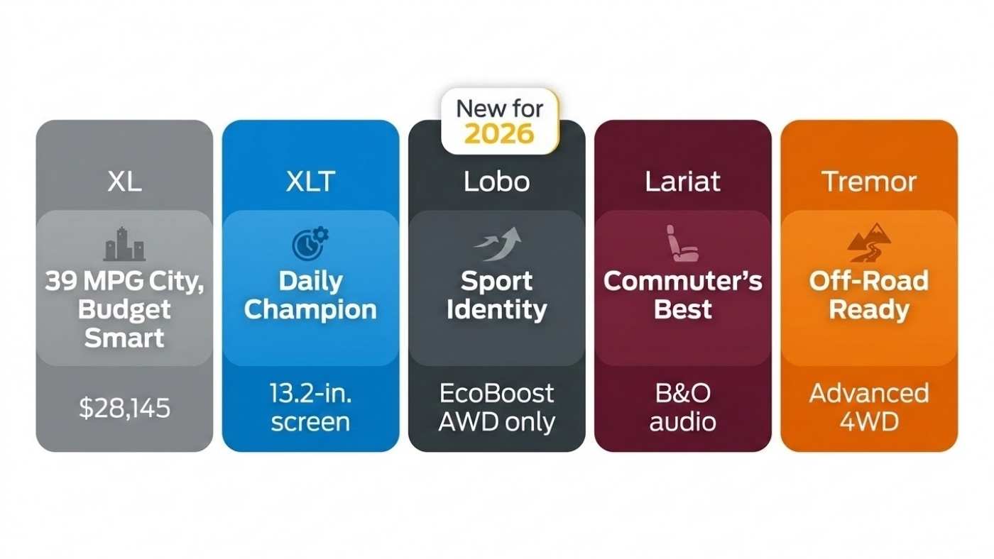 2026 Ford Maverick trim levels comparison chart showing XL, XLT, Lobo, Lariat and Tremor features, MPG and buyer focus.