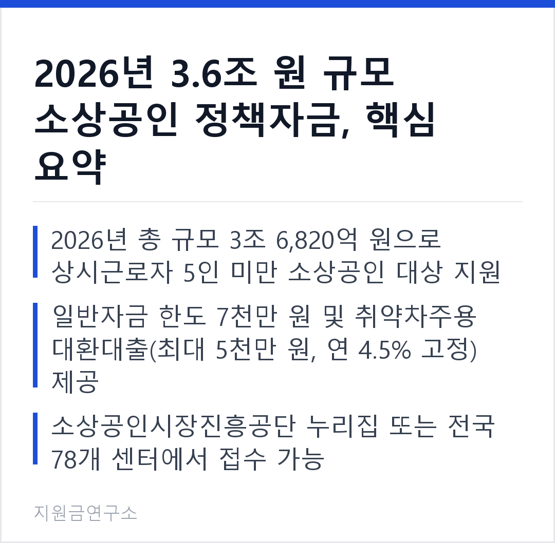 2026년 3.6조 원 규모 소상공인 정책자금, 핵심 요약 2026년 총 규모 3조 6,820억 원으로 상시근로자 5인 미만 소상공인 대상 지원 일반자금 한도 7천만 원 및 취약차주용 대환대출(최대 5천만 원, 연 
