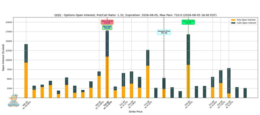 QQQ Options