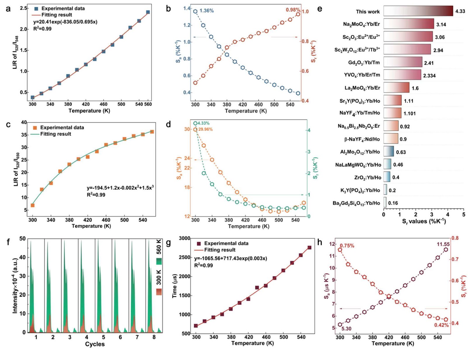 Thermally Enhanced Upconversion Luminescence in Sc2Mo3O12:Yb/Er Thin Film Toward Versatile and High-Sensitivity Luminescent Temperature Sensing
