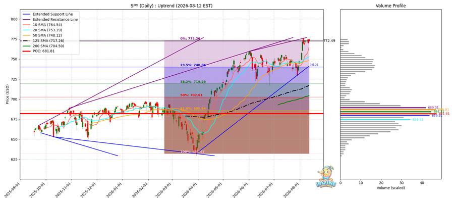 SPY Daily