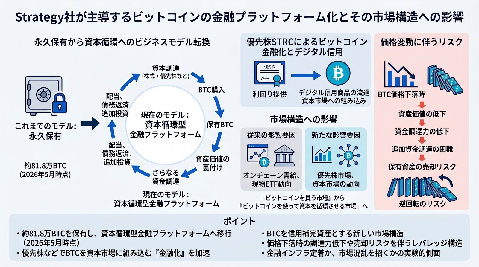 Strategy社が主導するビットコインの金融プラットフォーム化とその市場構造への影響