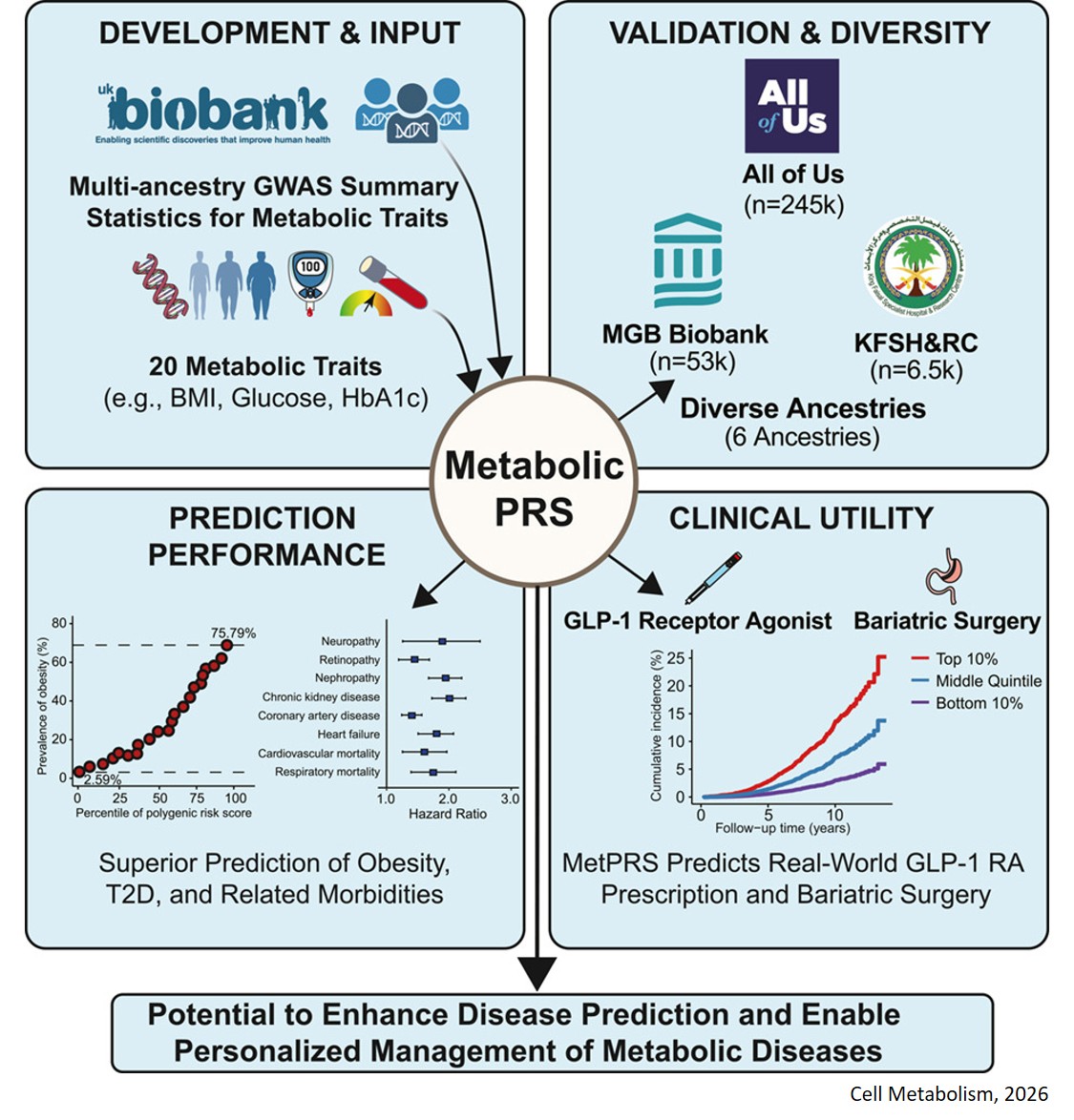 New genetic risk score to predict diabetes, obesity and metabolic disorders