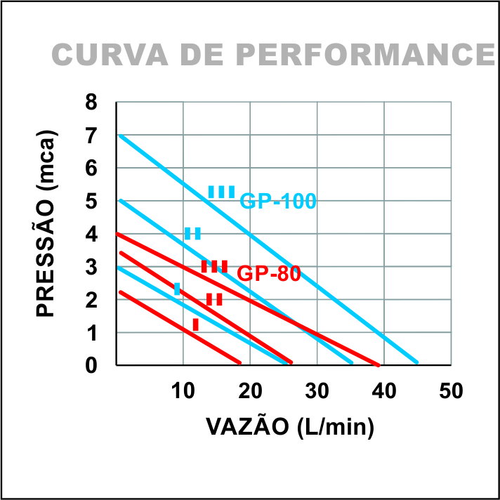 Circuladoras de Água Quente - Ferro Latão ou Inox GP-80/100