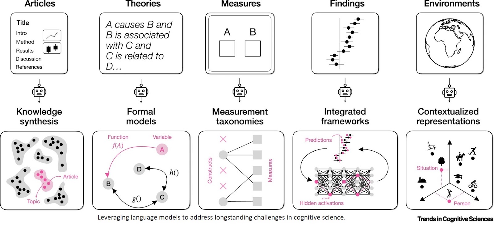 Language models for cognitive science